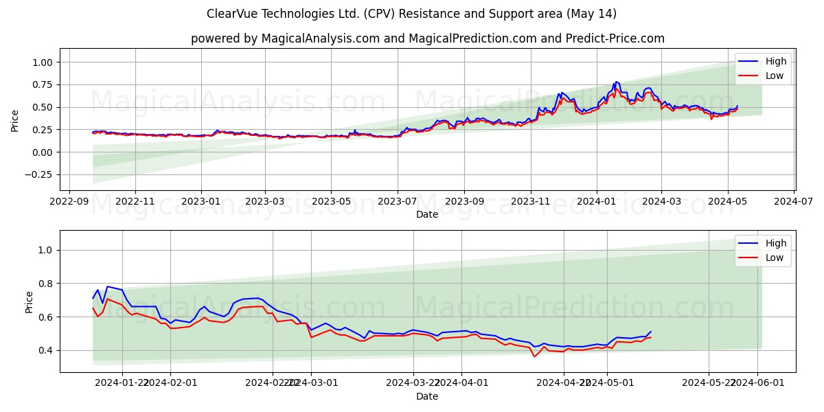 ClearVue Technologies Ltd. (CPV) price movement in the coming days