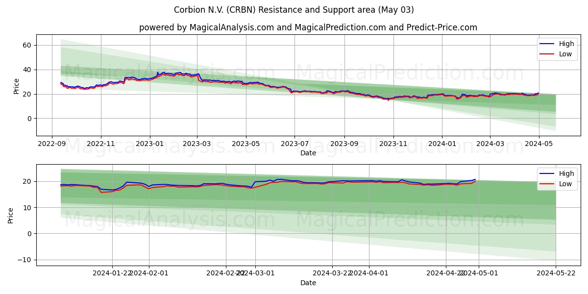 Corbion N.V. (CRBN) price movement in the coming days