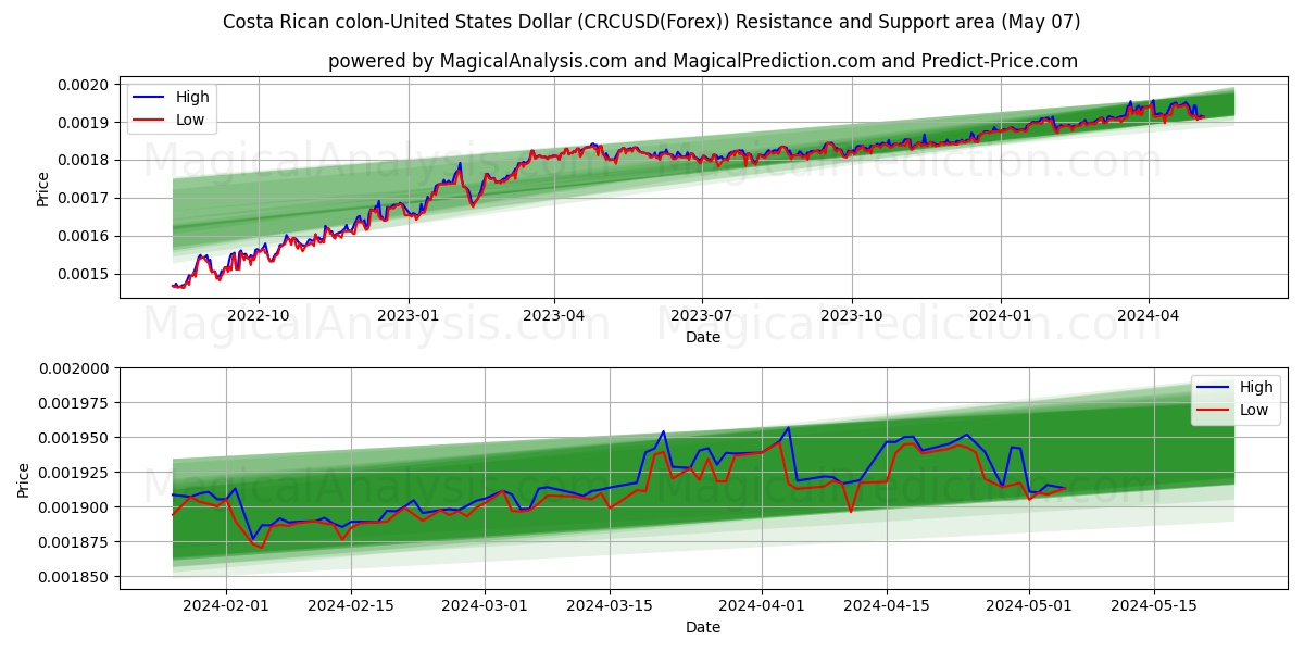 Costa Rican colon-United States Dollar (CRCUSD(Forex)) price movement in the coming days
