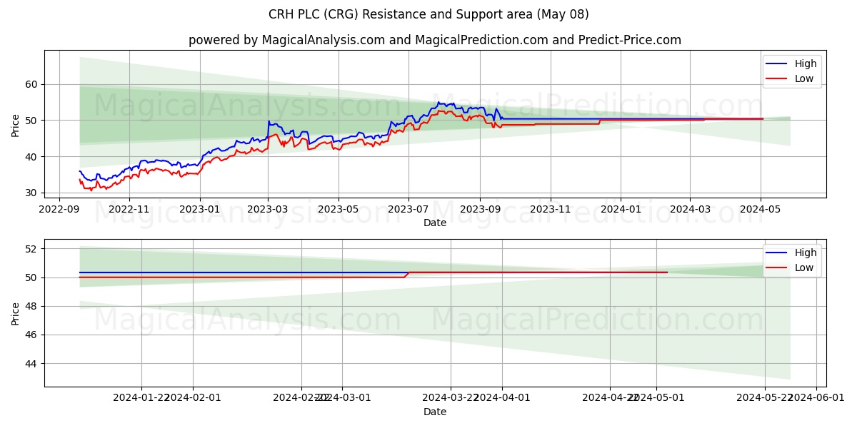 CRH PLC (CRG) price movement in the coming days