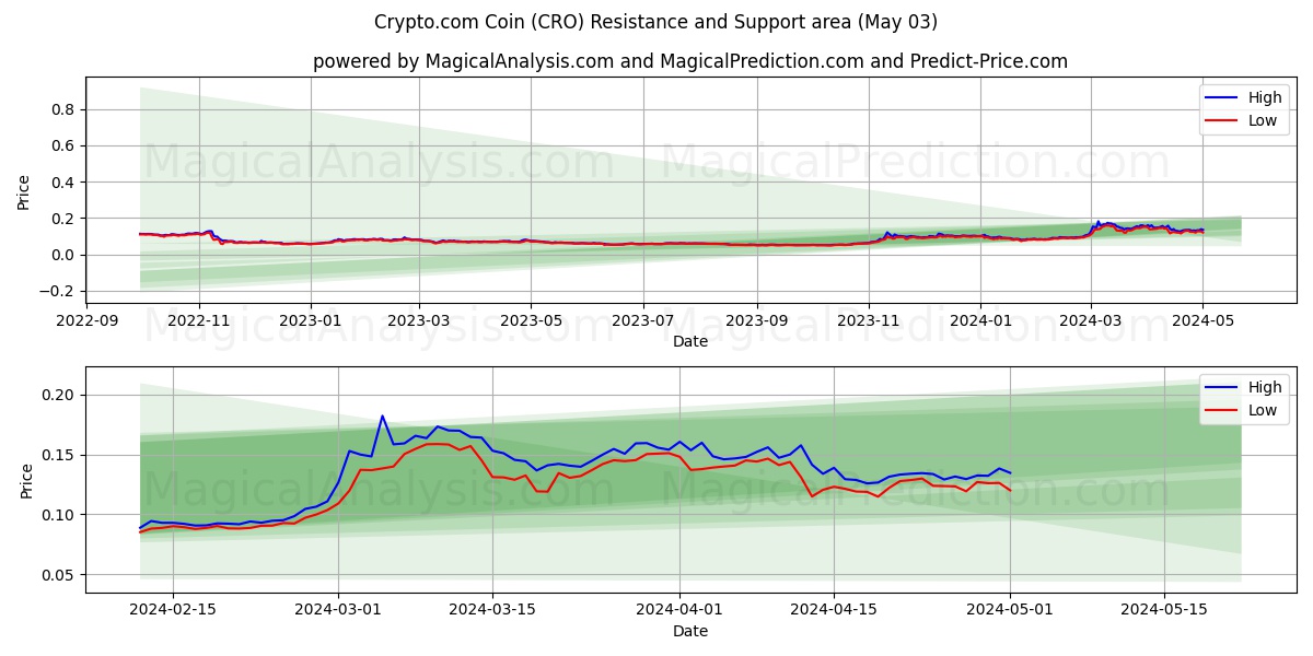 Crypto.com Coin (CRO) price movement in the coming days