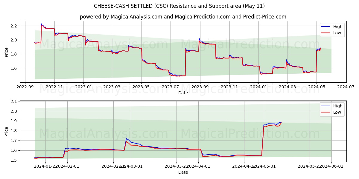 CHEESE-CASH SETTLED (CSC) price movement in the coming days