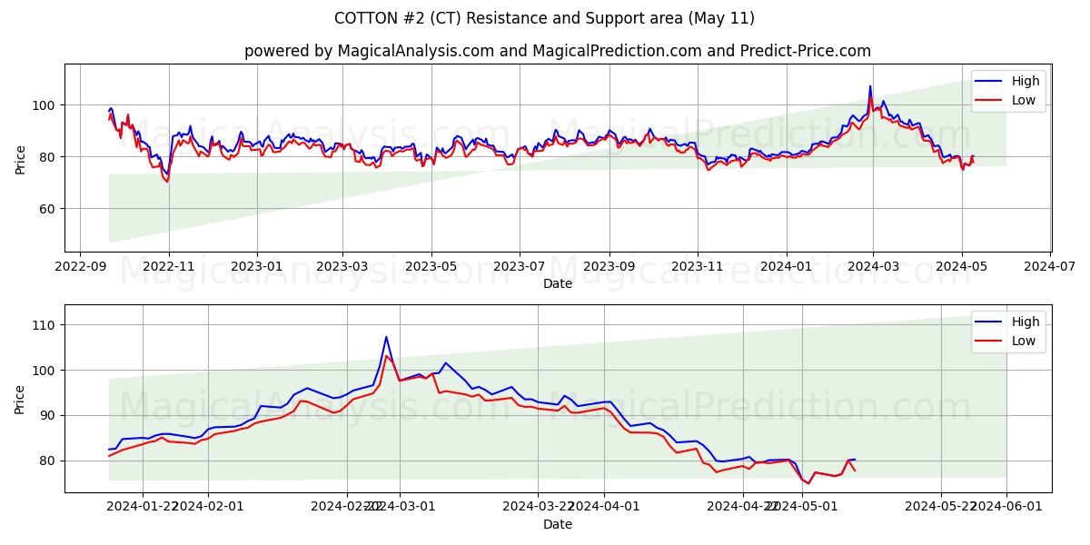 COTTON #2 (CT) price movement in the coming days