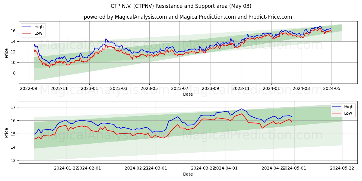 CTP N.V. (CTPNV) price movement in the coming days