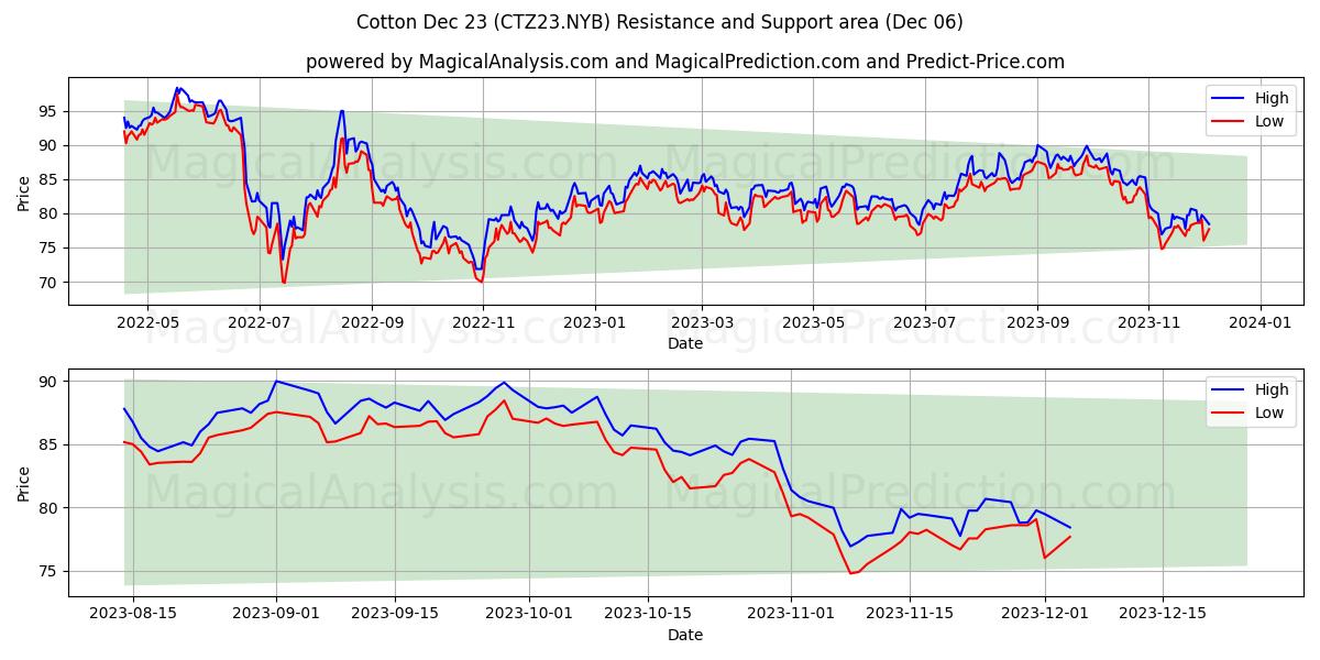 Cotton Dec 23 (CTZ23.NYB) price movement in the coming days