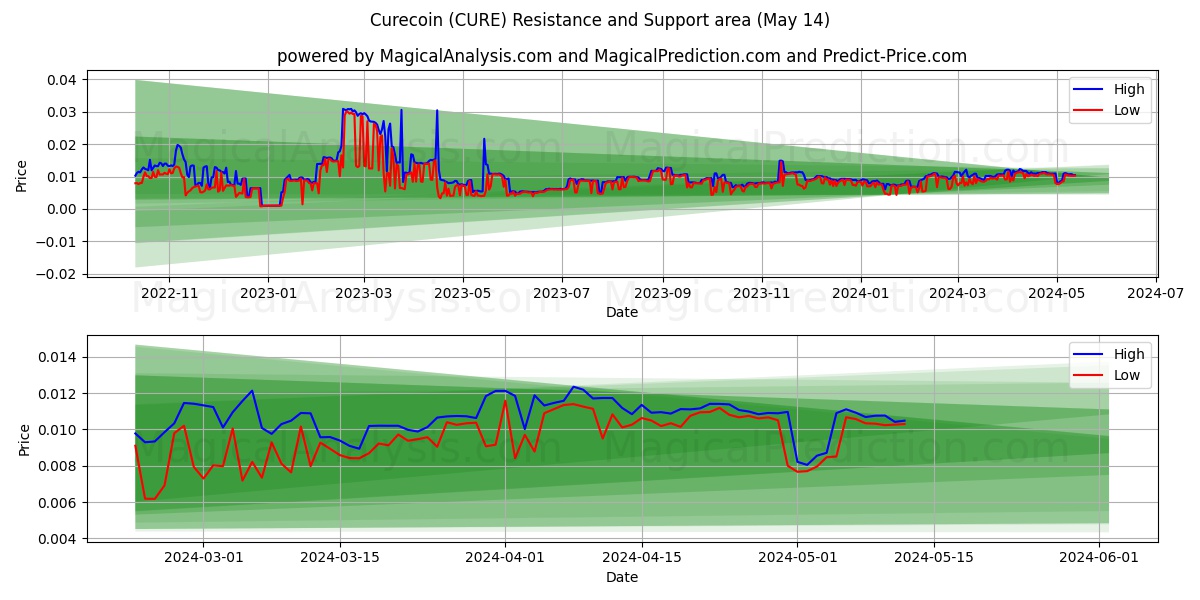 Curecoin (CURE) price movement in the coming days