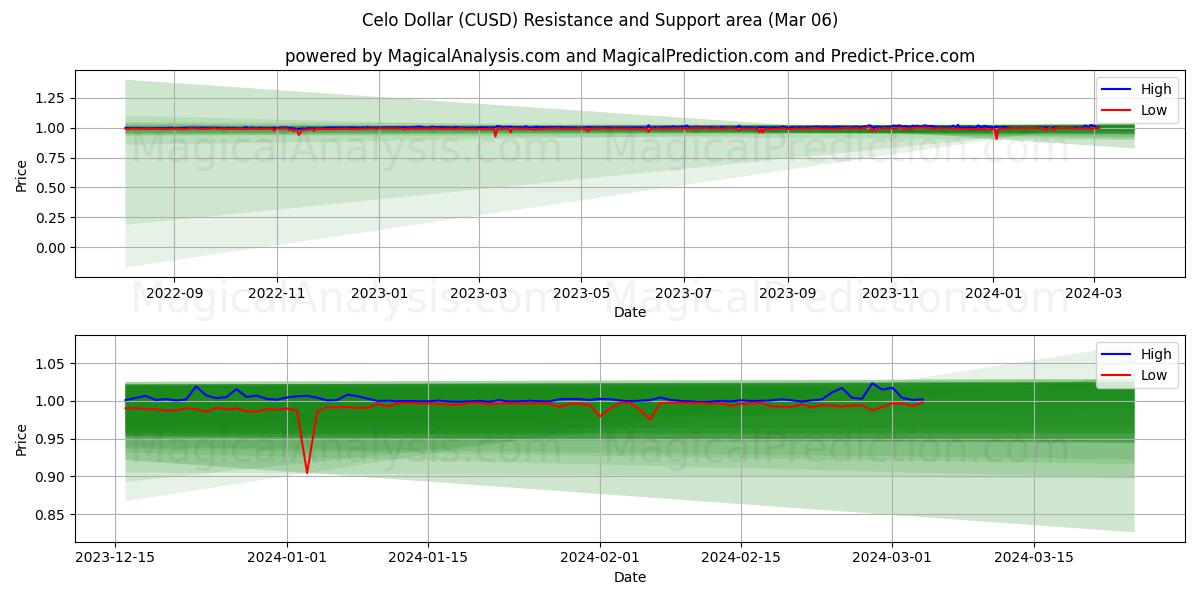 Celo Dollar (CUSD) price movement in the coming days