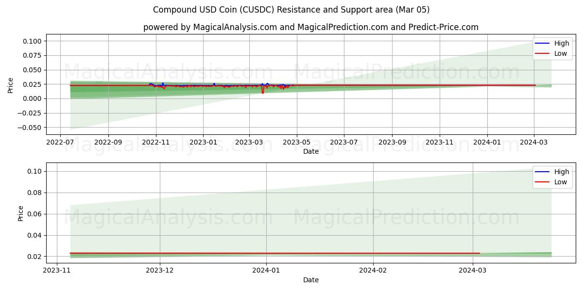 Compound USD Coin (CUSDC) price movement in the coming days