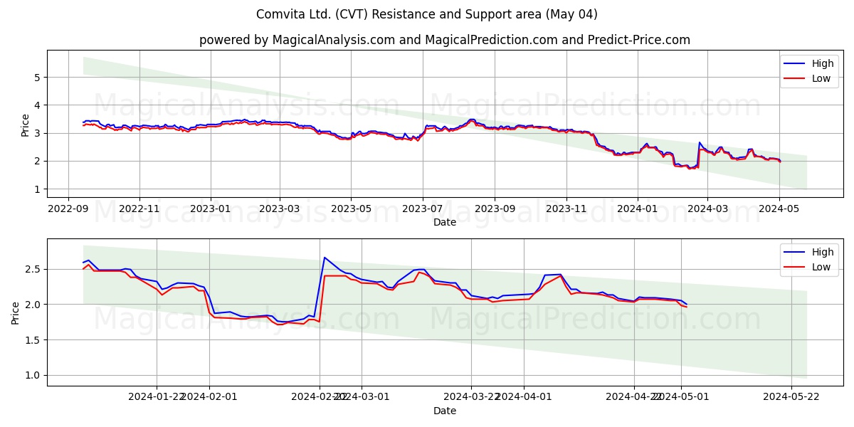 Comvita Ltd. (CVT) price movement in the coming days