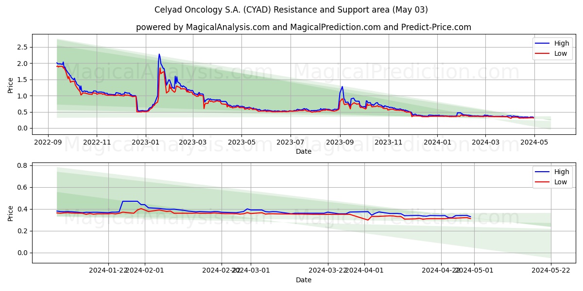 Celyad Oncology S.A. (CYAD) price movement in the coming days