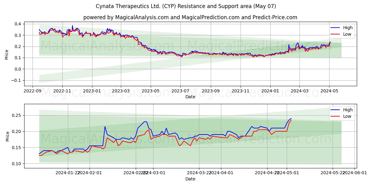 Cynata Therapeutics Ltd. (CYP) price movement in the coming days
