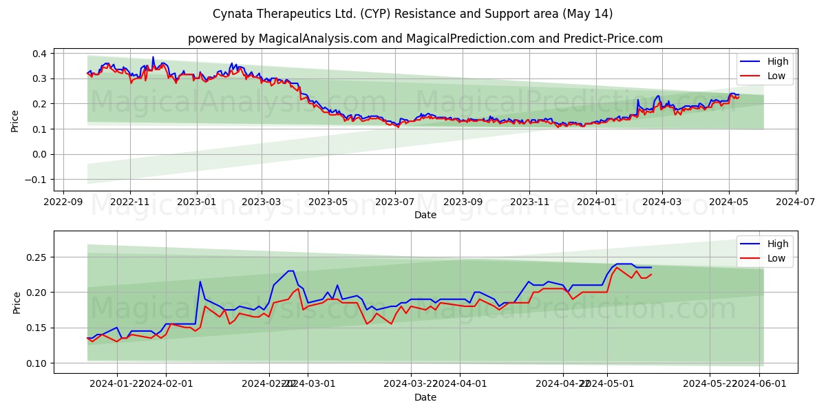 Cynata Therapeutics Ltd. (CYP) price movement in the coming days