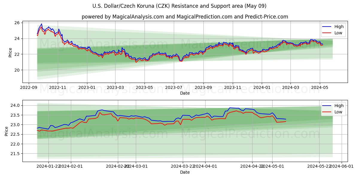U.S. Dollar/Czech Koruna (CZK) price movement in the coming days