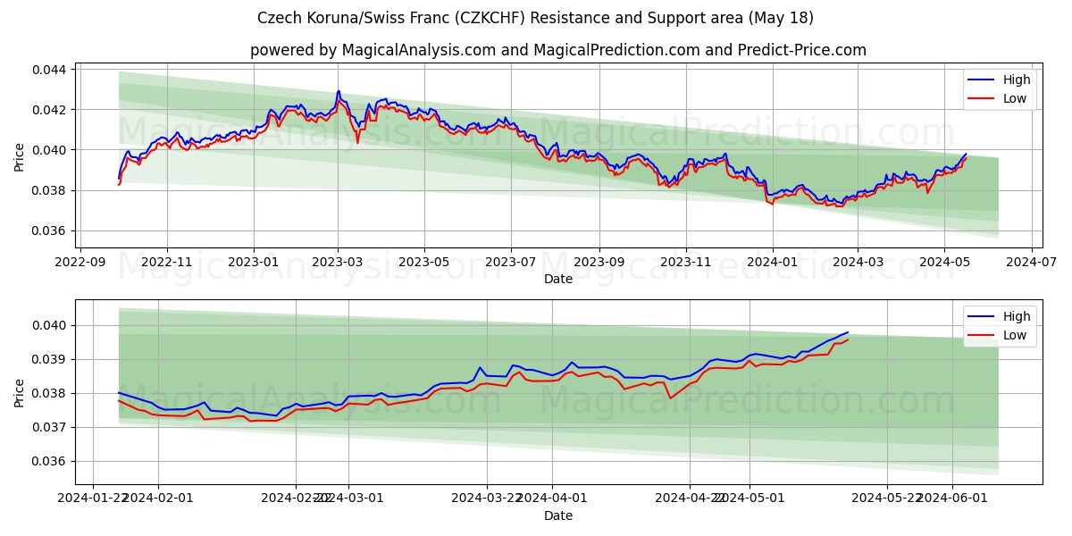 Czech Koruna/Swiss Franc (CZKCHF) price movement in the coming days