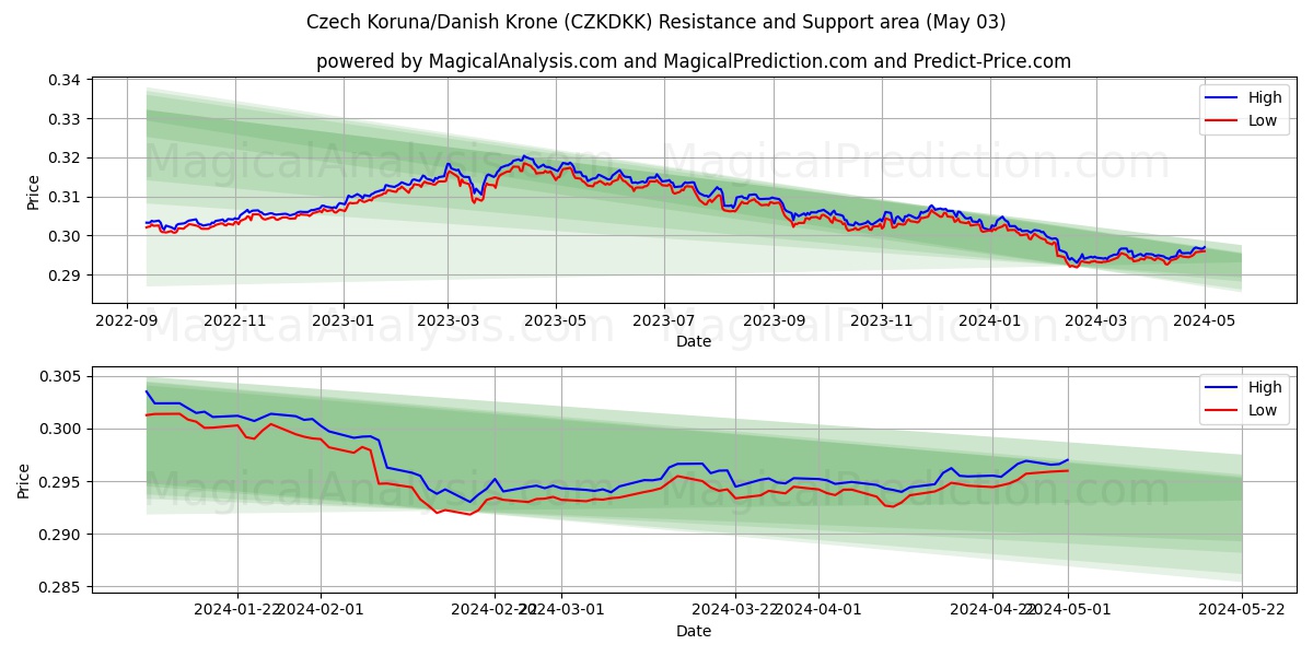 Czech Koruna/Danish Krone (CZKDKK) price movement in the coming days