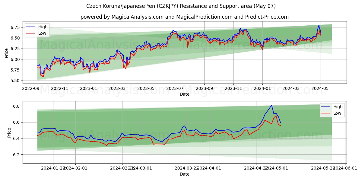 Czech Koruna/Japanese Yen (CZKJPY) price movement in the coming days