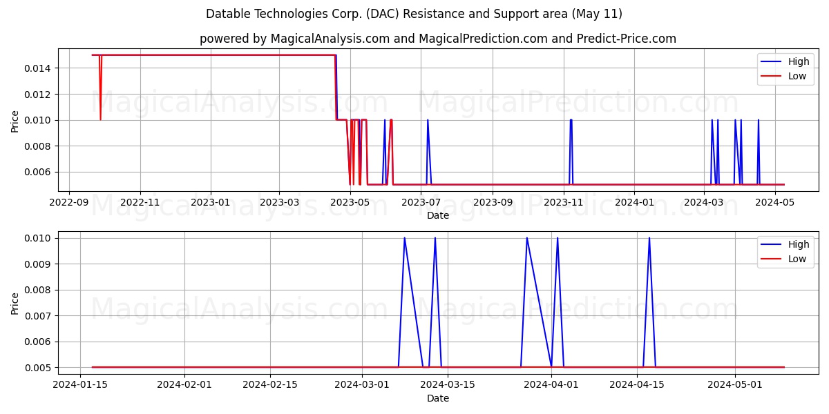 Datable Technologies Corp. (DAC) price movement in the coming days