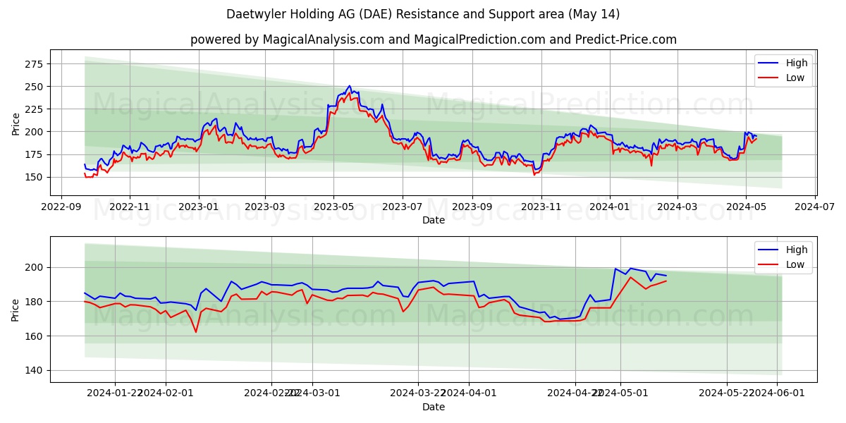 Daetwyler Holding AG (DAE) price movement in the coming days