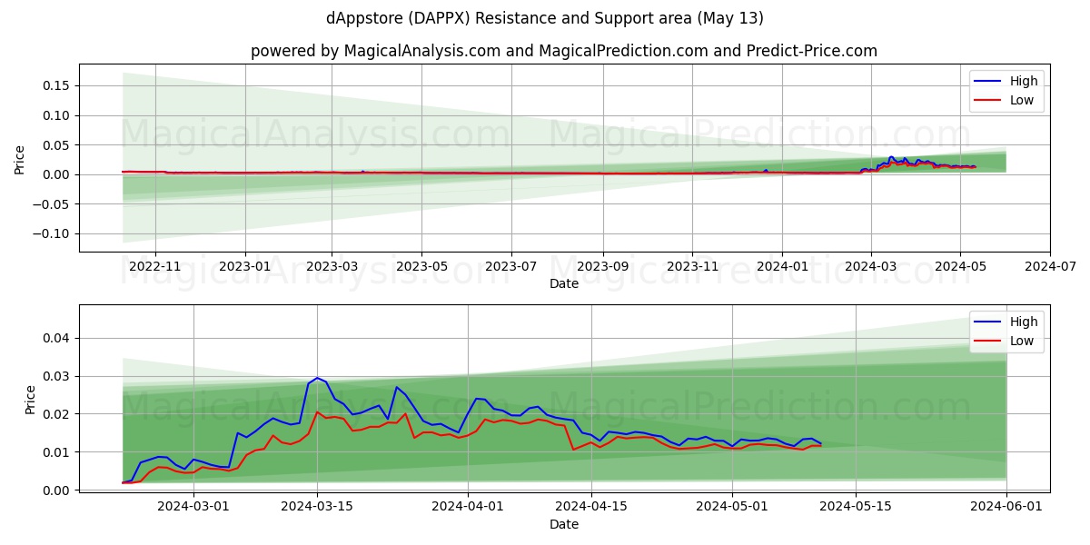 dAppstore (DAPPX) price movement in the coming days