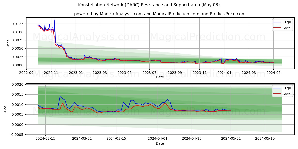 Konstellation Network (DARC) price movement in the coming days