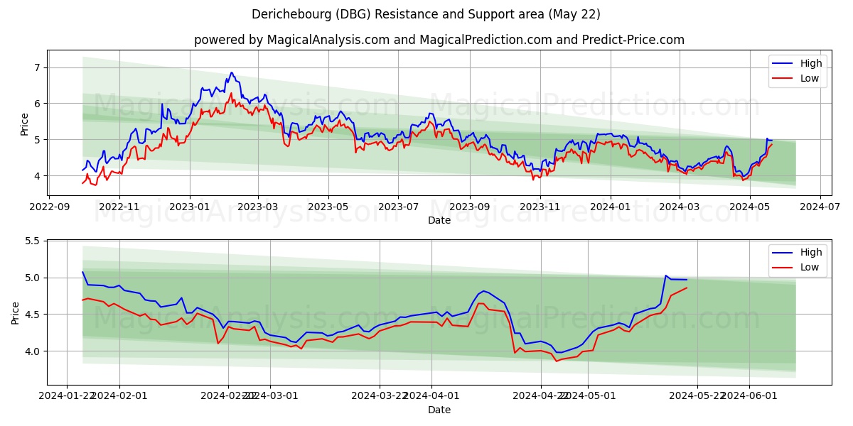 Derichebourg (DBG) price movement in the coming days