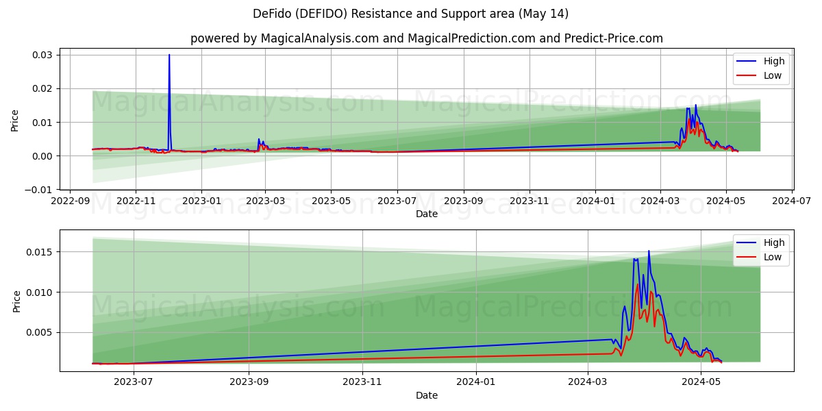 DeFido (DEFIDO) price movement in the coming days