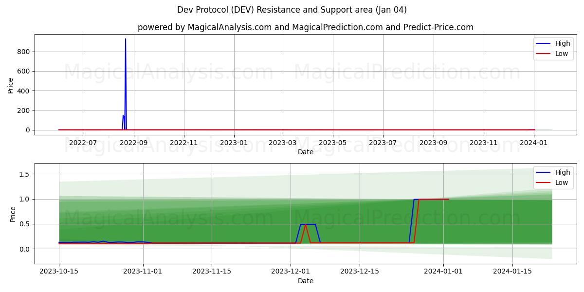 Dev Protocol (DEV) price movement in the coming days