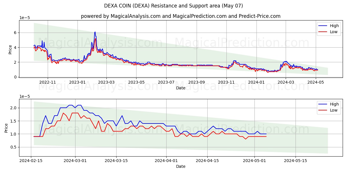 DEXA COIN (DEXA) price movement in the coming days