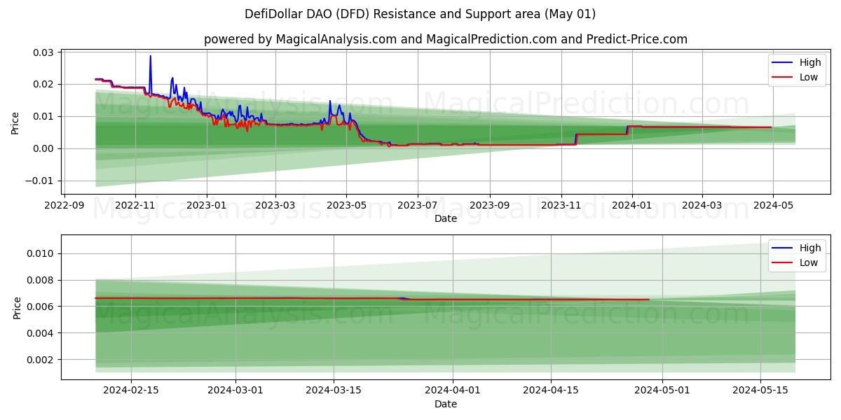 DefiDollar DAO (DFD) price movement in the coming days