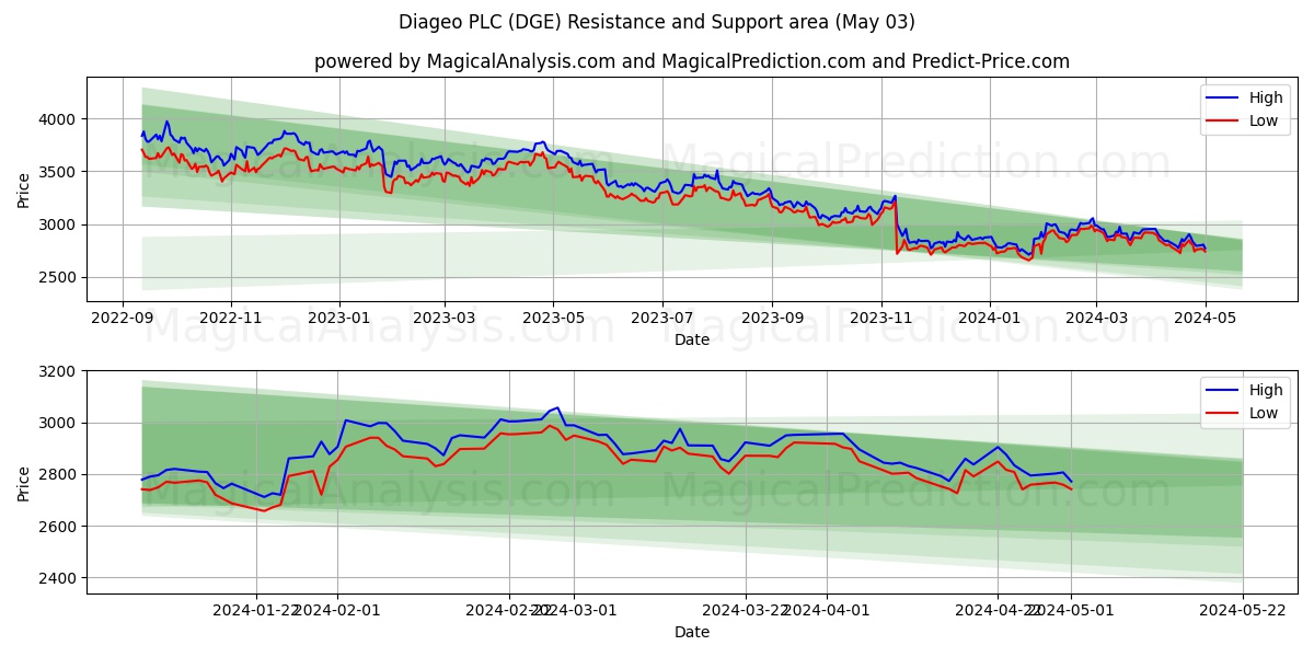 Diageo PLC (DGE) price movement in the coming days