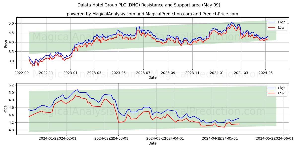 Dalata Hotel Group PLC (DHG) price movement in the coming days