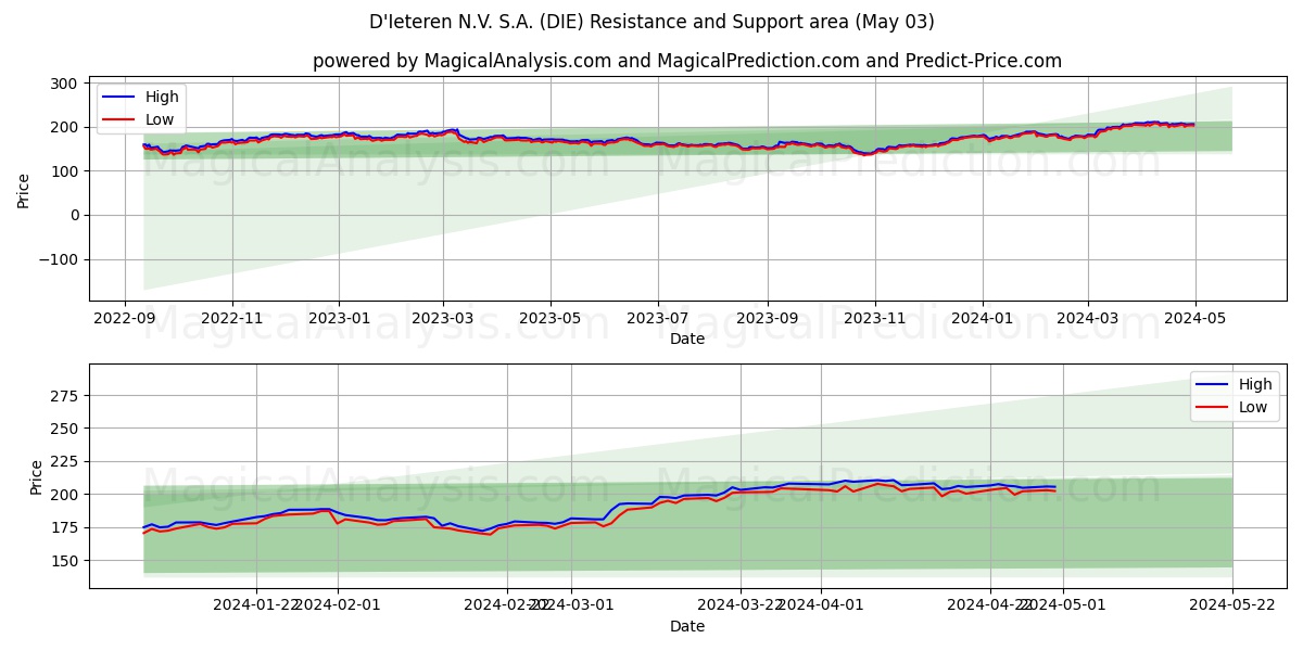 D'Ieteren N.V. S.A. (DIE) price movement in the coming days
