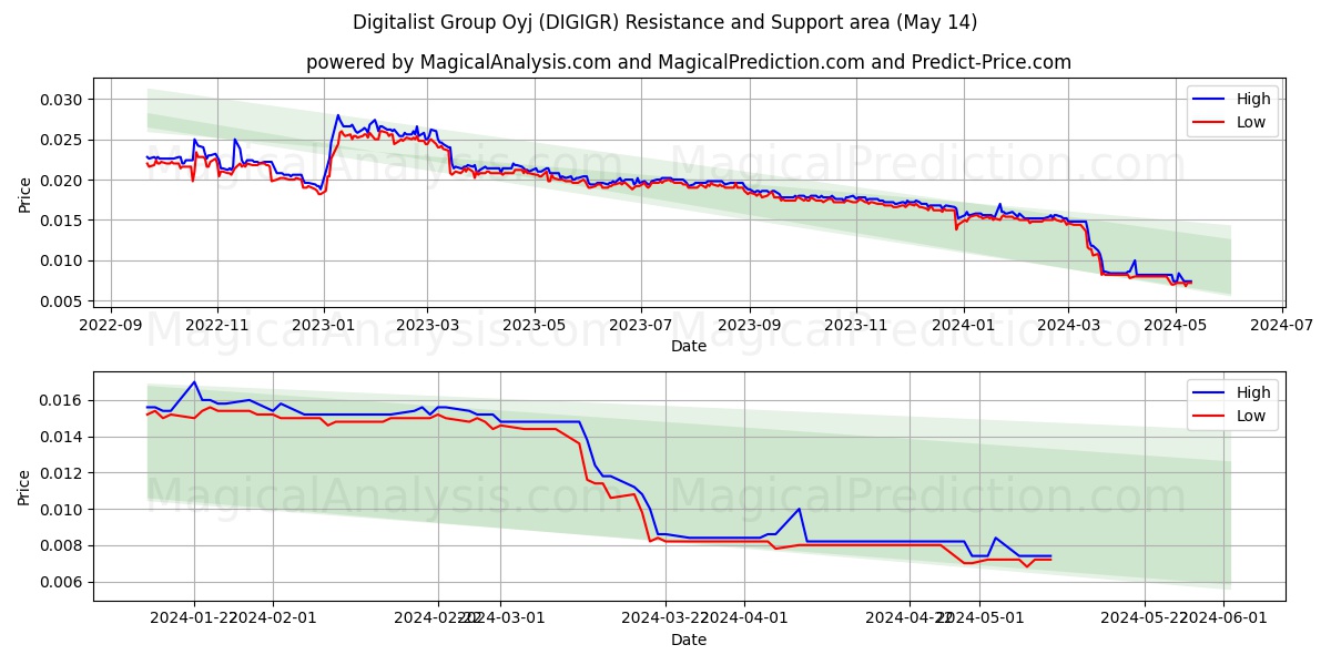 Digitalist Group Oyj (DIGIGR) price movement in the coming days