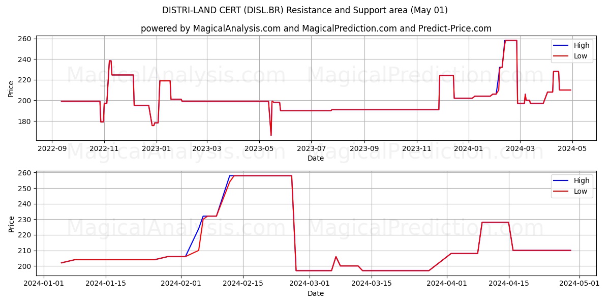 DISTRI-LAND CERT (DISL.BR) price movement in the coming days