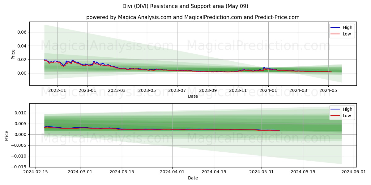 Divi (DIVI) price movement in the coming days