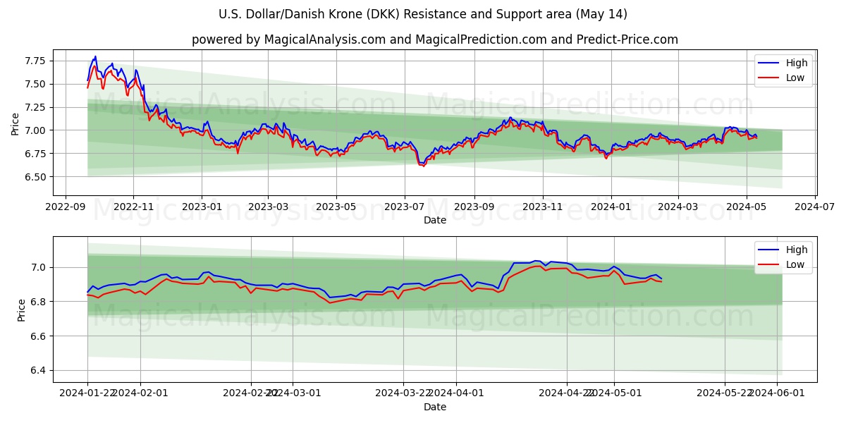 U.S. Dollar/Danish Krone (DKK) price movement in the coming days