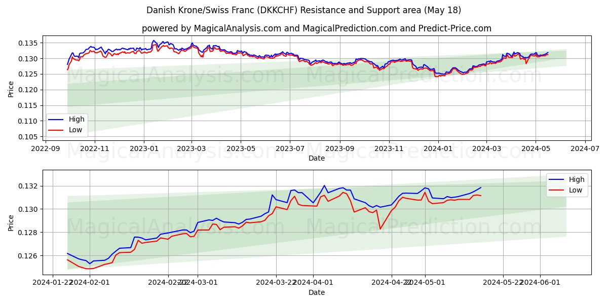 Danish Krone/Swiss Franc (DKKCHF) price movement in the coming days