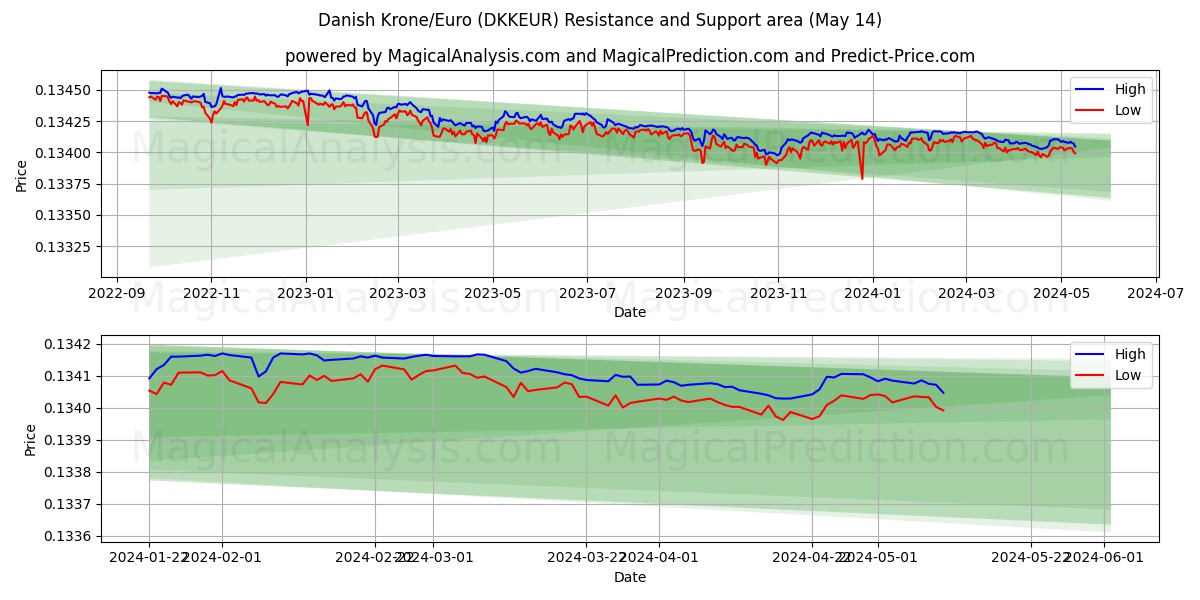 Danish Krone/Euro (DKKEUR) price movement in the coming days