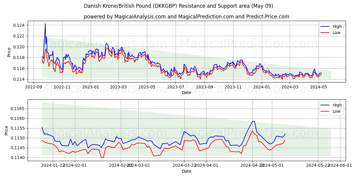 Danish Krone/British Pound (DKKGBP) price movement in the coming days