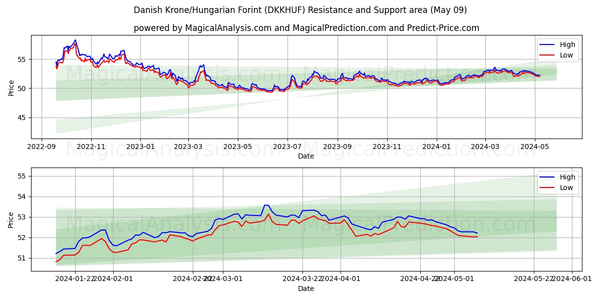 Danish Krone/Hungarian Forint (DKKHUF) price movement in the coming days