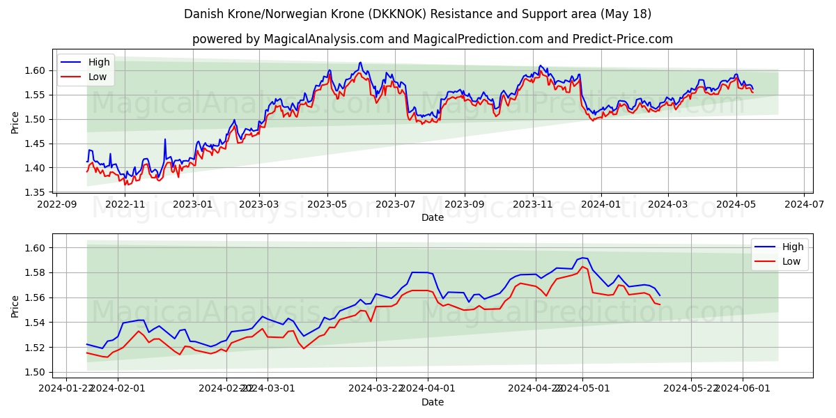 Danish Krone/Norwegian Krone (DKKNOK) price movement in the coming days
