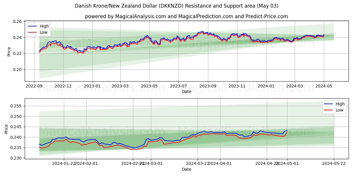 Danish Krone/New Zealand Dollar (DKKNZD) price movement in the coming days