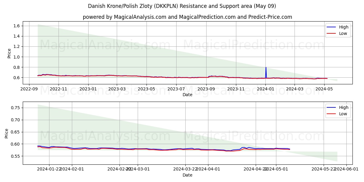 Danish Krone/Polish Zloty (DKKPLN) price movement in the coming days