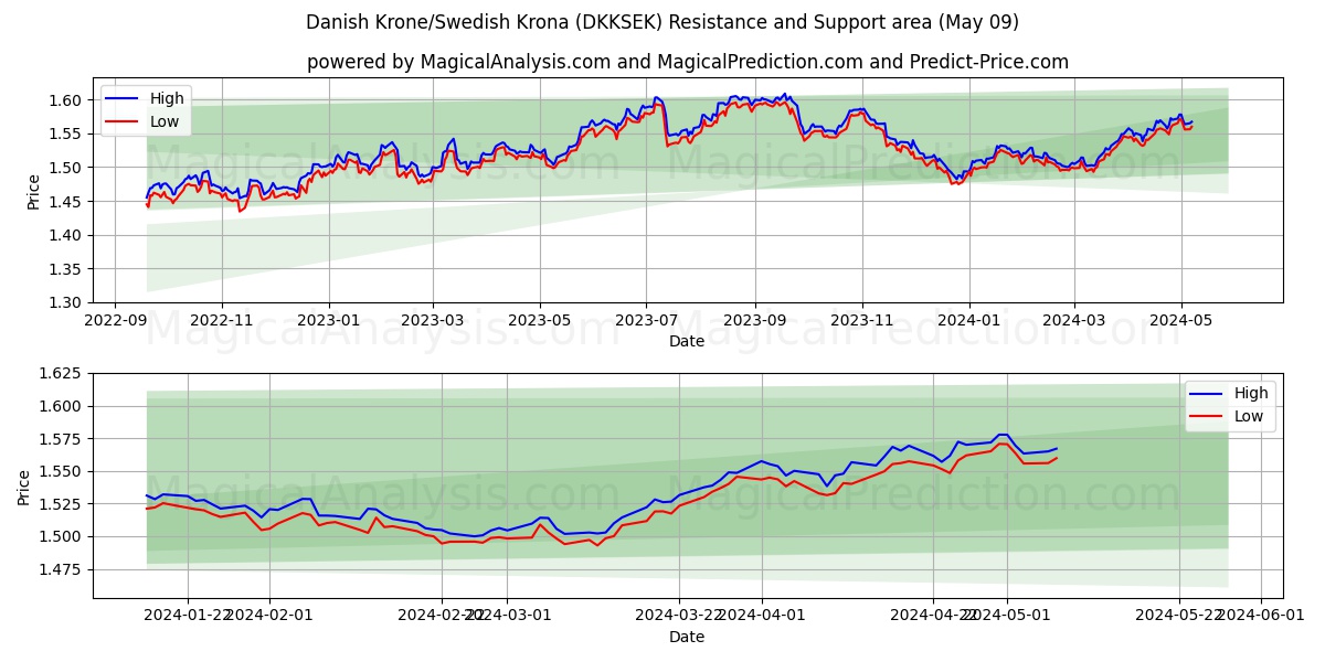Danish Krone/Swedish Krona (DKKSEK) price movement in the coming days