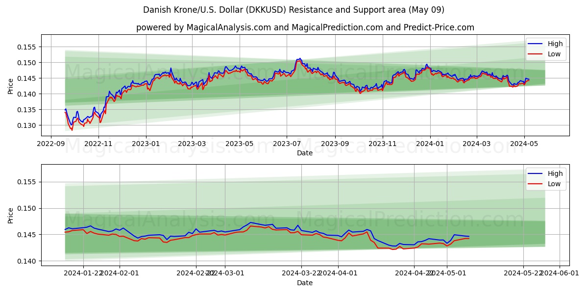 Danish Krone/U.S. Dollar (DKKUSD) price movement in the coming days