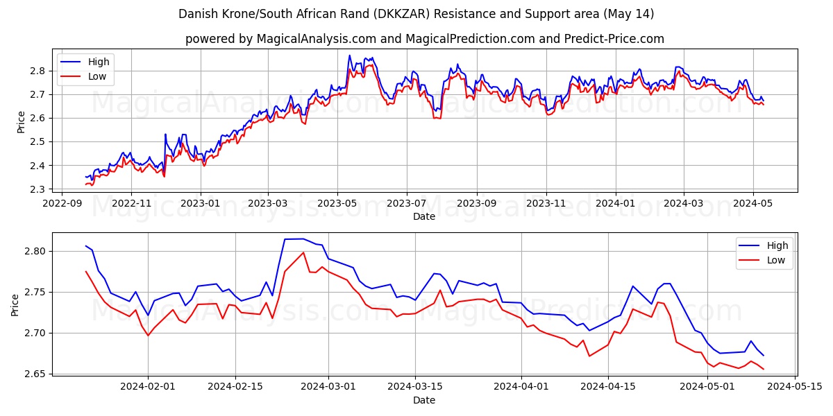 Danish Krone/South African Rand (DKKZAR) price movement in the coming days