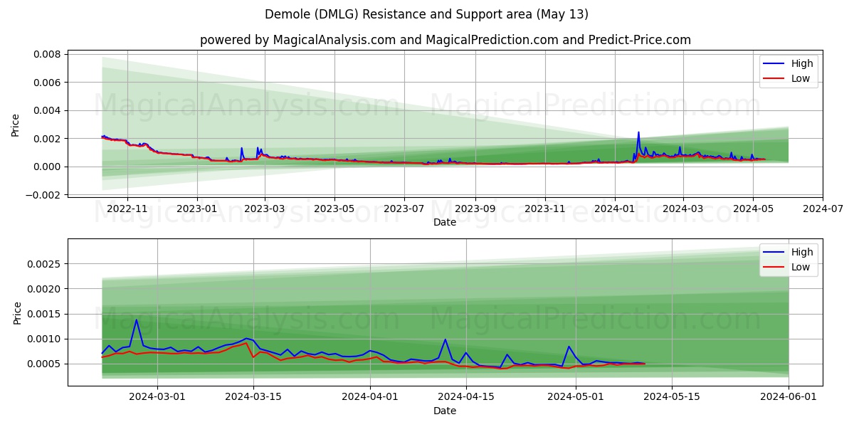 Demole (DMLG) price movement in the coming days