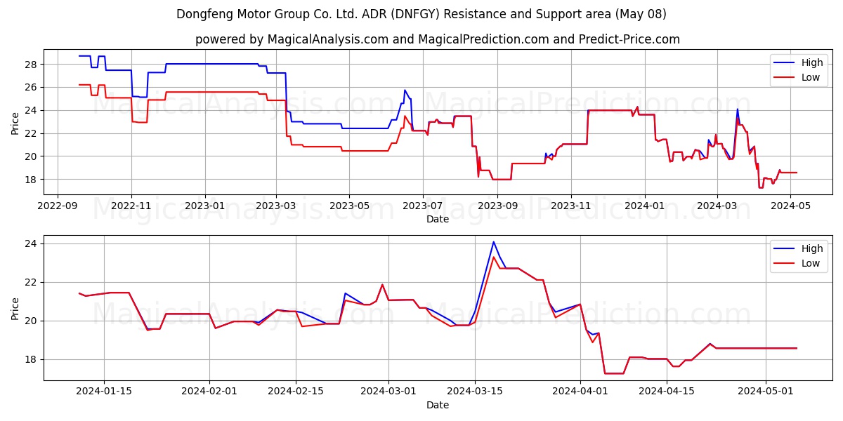 Dongfeng Motor Group Co. Ltd. ADR (DNFGY) price movement in the coming days
