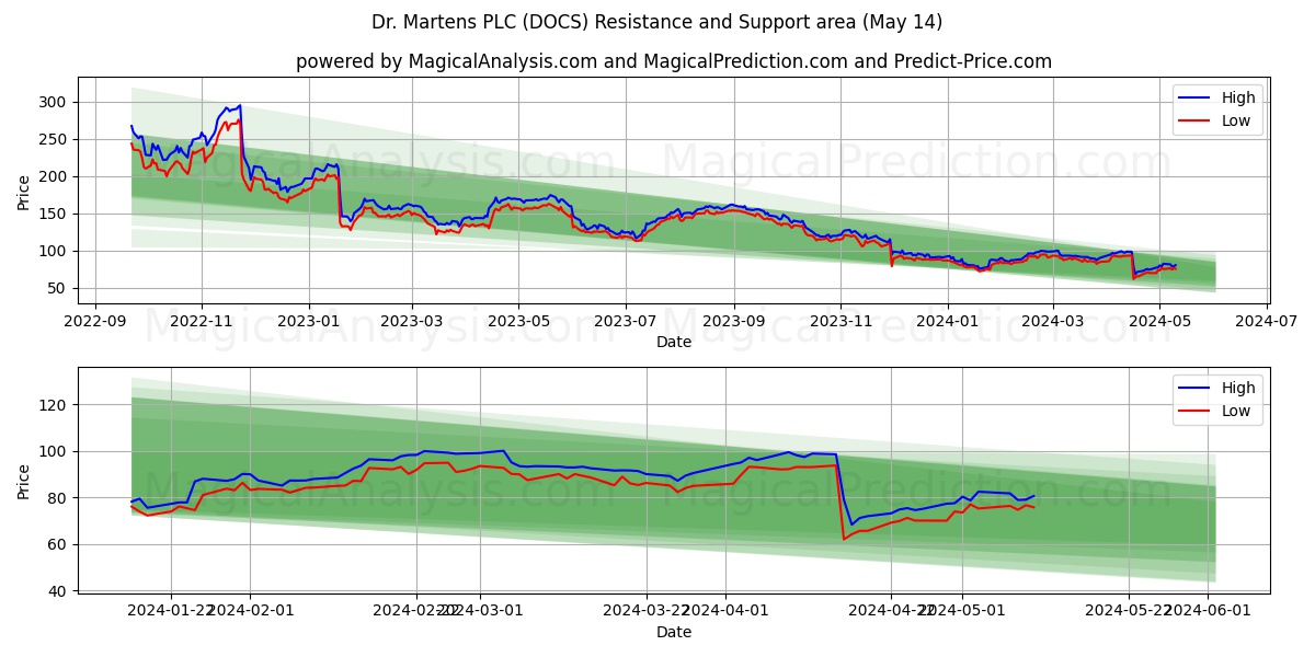 Dr. Martens PLC (DOCS) price movement in the coming days