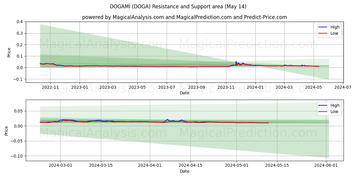 DOGAMÍ (DOGA) price movement in the coming days